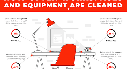 Study shows over one third of desk items are never cleaned