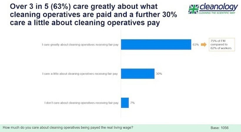 Cleanology research reveals real attitudes to rates of pay