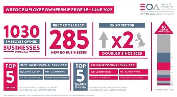 Churchill empowers employees with Employee Ownership move